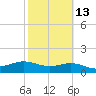 Tide chart for USCG Station, South Padre Island, Texas on 2024/02/13