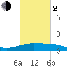 Tide chart for USCG Station, South Padre Island, Texas on 2024/02/2