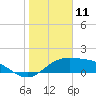 Tide chart for USCG Station, South Padre Island, Texas on 2025/01/11