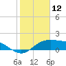 Tide chart for USCG Station, South Padre Island, Texas on 2025/01/12