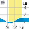 Tide chart for USCG Station, South Padre Island, Texas on 2025/01/13