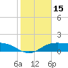 Tide chart for USCG Station, South Padre Island, Texas on 2025/01/15