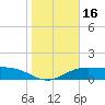 Tide chart for USCG Station, South Padre Island, Texas on 2025/01/16