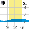 Tide chart for USCG Station, South Padre Island, Texas on 2025/01/21