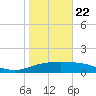 Tide chart for USCG Station, South Padre Island, Texas on 2025/01/22