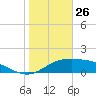 Tide chart for USCG Station, South Padre Island, Texas on 2025/01/26