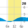 Tide chart for USCG Station, South Padre Island, Texas on 2025/01/28