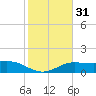 Tide chart for USCG Station, South Padre Island, Texas on 2025/01/31