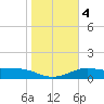 Tide chart for USCG Station, South Padre Island, Texas on 2025/01/4
