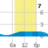Tide chart for USCG Station, South Padre Island, Texas on 2025/01/7