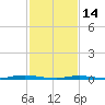 Tide chart for Coates Point, Barnegat Bay, New Jersey on 2023/02/14