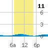 Tide chart for Coates Point, Barnegat Bay, New Jersey on 2023/12/11