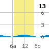 Tide chart for Coates Point, Barnegat Bay, New Jersey on 2023/12/13
