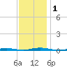 Tide chart for Coates Point, Barnegat Bay, New Jersey on 2023/12/1