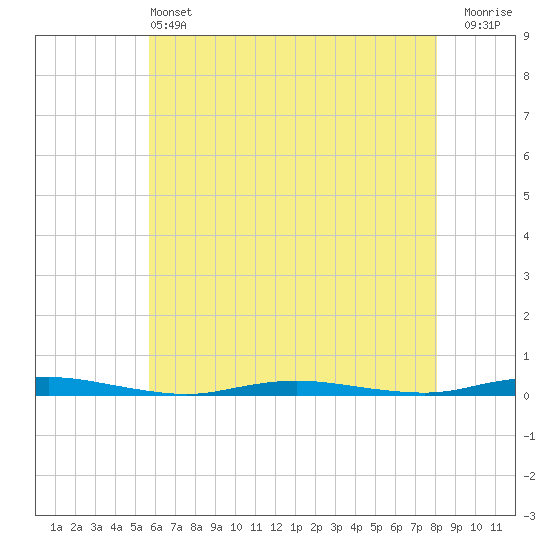 Tide chart for Coates Point on 2025/05/13