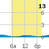 Tide chart for Coates Point, New Jersey on 2025/05/13