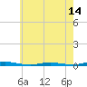 Tide chart for Coates Point, New Jersey on 2025/05/14