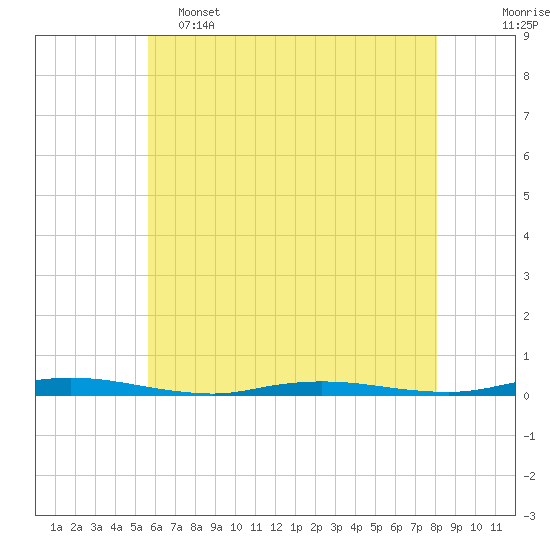 Tide chart for Coates Point on 2025/05/15