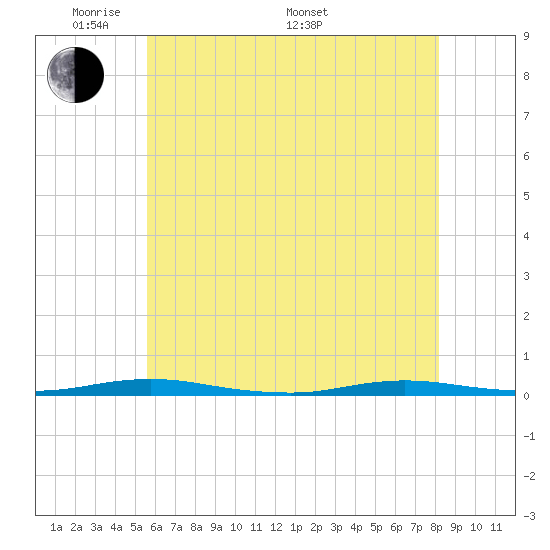 Tide chart for Coates Point on 2025/05/20