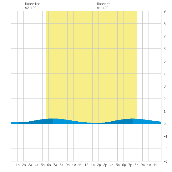 Tide chart for Coates Point on 2025/05/21