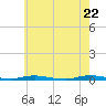 Tide chart for Coates Point, New Jersey on 2025/05/22