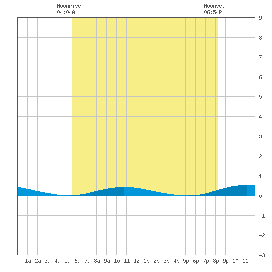 Tide chart for Coates Point on 2025/05/25