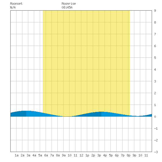 Tide chart for Coates Point on 2025/05/30