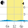 Tide chart for Coates Point, New Jersey on 2025/05/4