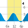 Tide chart for Cocoa Beach, Florida on 2021/03/4