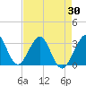 Tide chart for Cocoa Beach, Florida on 2021/04/30