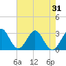 Tide chart for Cocoa Beach, Florida on 2021/05/31