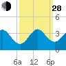 Tide chart for Cocoa Beach, Florida on 2021/09/28