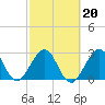 Tide chart for Cocoa Beach, Florida on 2022/02/20