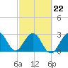 Tide chart for Cocoa Beach, Florida on 2022/02/22