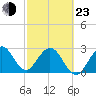 Tide chart for Cocoa Beach, Florida on 2022/02/23