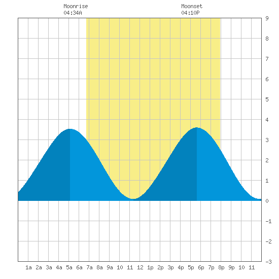 Tide Chart for 2022/04/26