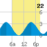 Tide chart for Cocoa Beach, Florida on 2022/06/22