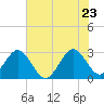 Tide chart for Cocoa Beach, Florida on 2022/06/23