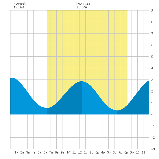 Tide Chart for 2022/06/5