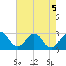 Tide chart for Cocoa Beach, Florida on 2022/06/5