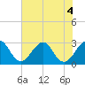 Tide chart for Cocoa Beach, Florida on 2022/07/4