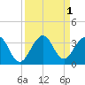 Tide chart for Cocoa Beach, Florida on 2022/09/1