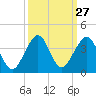 Tide chart for Cocoa Beach, Florida on 2022/09/27