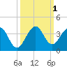 Tide chart for Cocoa Beach, florida on 2022/10/1