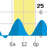 Tide chart for Cocoa Beach, Florida on 2022/12/25