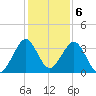 Tide chart for Cocoa Beach, Florida on 2022/12/6