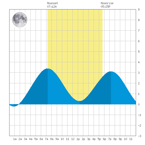 Tide Chart for 2023/01/6