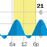 Tide chart for Cocoa Beach, Florida on 2023/02/21