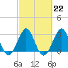 Tide chart for Cocoa Beach, Florida on 2023/02/22