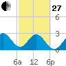Tide chart for Cocoa Beach, Florida on 2023/02/27
